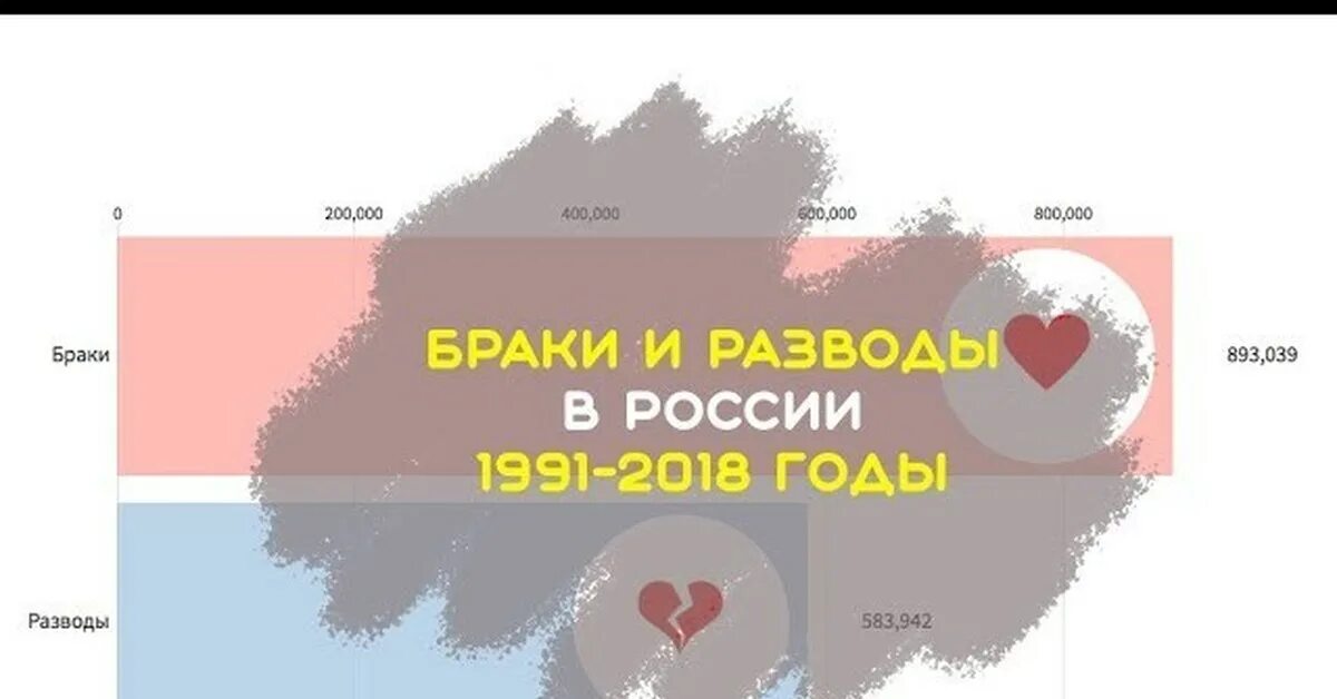 Почему многие разводятся. Статистика разводов в России инфографика. Браки и разводы инфографика стат. Инфографика статистика браки и разводы. Статистика разводов в РФ.