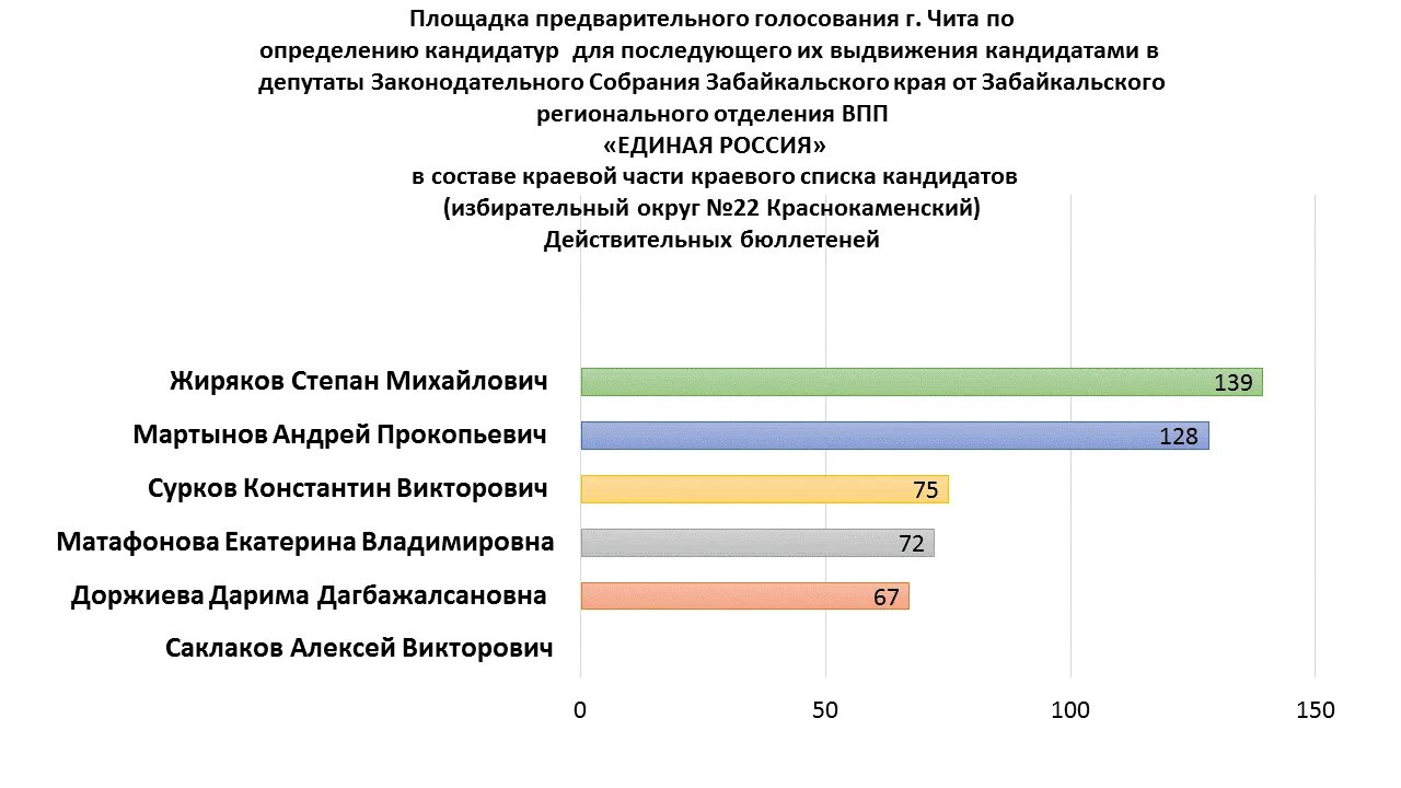 Предварительные итоги голосования. Итоги предварительных выборов в Забайкальском крае. Списки результатов выборов по одномандатному. Предусмотрено голосование по одномандатным округам. Кто лидирует на выборах рф