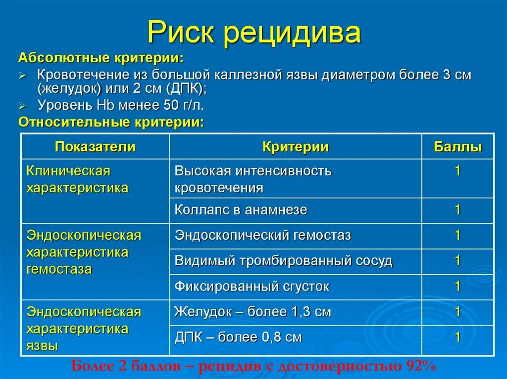 Гастродуоденальные кровотечения классификация. Риск кровотечения по Форрест. Оценка риска рецидива кровотечения по Форесту. План обследования больного с гастродуоденальным кровотечением.