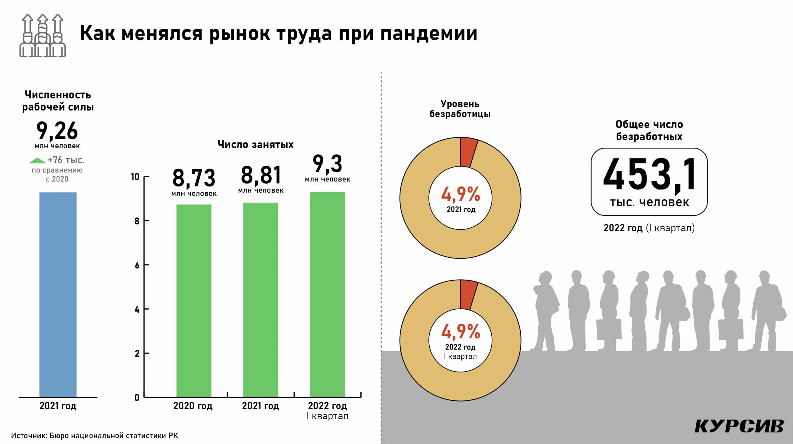 Безработица 2022. Уровень безработицы в России 2022. Безработица в 2022 году в России. Пособие по безработице в 2022.