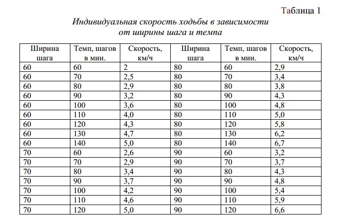 Шагов в час в среднем. Таблица скорости бега человека. Средняя скорость ходьбы ч. Средняя скорость ходьбы и бега человека. Средняя скорость чедловек.