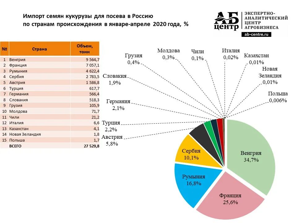 Импорт семян в Россию 2023. Импорт семян в Россию статистика. Производители семян.