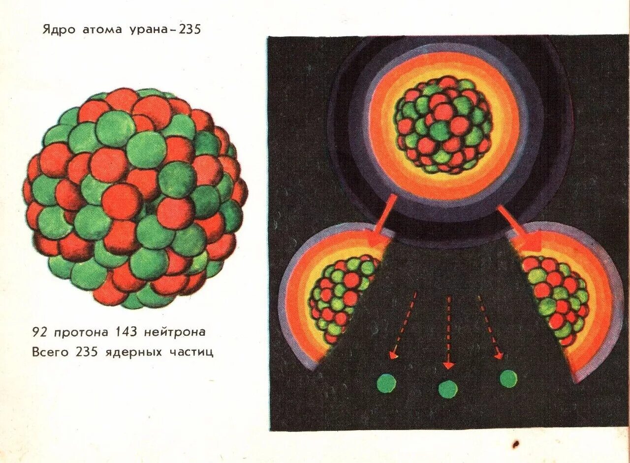 Распад ядра атома урана. Уран 235 и Уран 238. Атом урана 235. Строение ядра урана 235. Строение ядра атома урана-235.