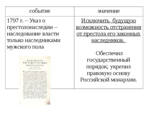 Причины указа о престолонаследии 1797. Акт о престолонаследии (1797). Первый указ о престолонаследии