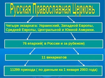 Высшее управление русской церкви