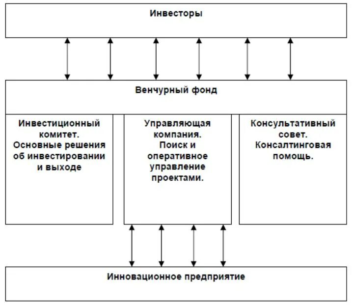 Схема венчурного финансирования. Структура венчурного фонда. Венчурное инвестирование схема. Схема работы венчурного фонда.