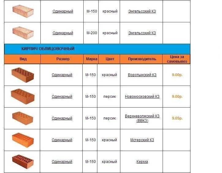 Вес кирпича красного полнотелого одинарного м150. Сколько весит 1 кирпич красный полнотелый печной. Облицовочный кирпич полуторный пустотелый вес 1м2. Вес кирпича красного полнотелого одинарного м200.