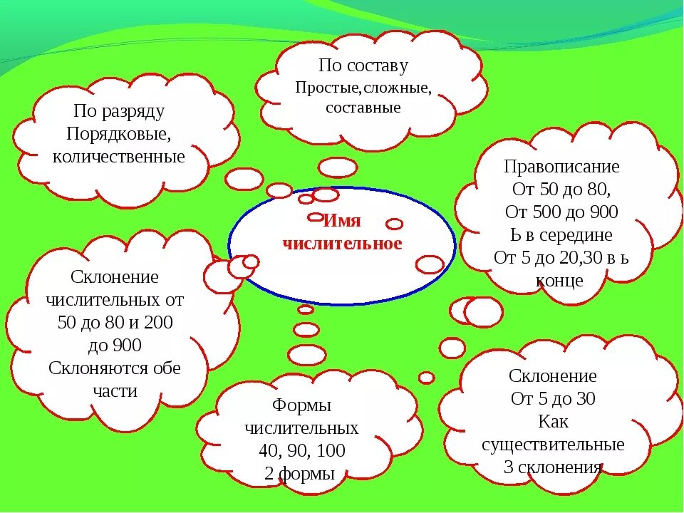 Конспект урока 6 класс словообразование имен числительных. Кластер числительные. Числительное схема. Кластер имя числительное. Кластер на тему имя числительное.