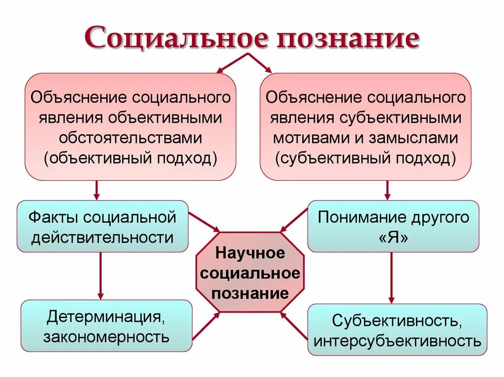 Теория социального познания