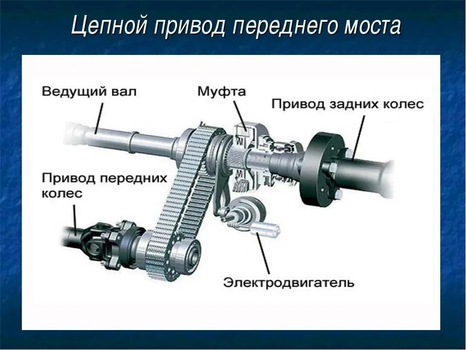 Схема переднего привода и заднего привода авто. Привод на карданах колеса переднего моста. Передний ведущий мост автомобиля устройство. Конструкция переднего привода авто. Ось заднего привода