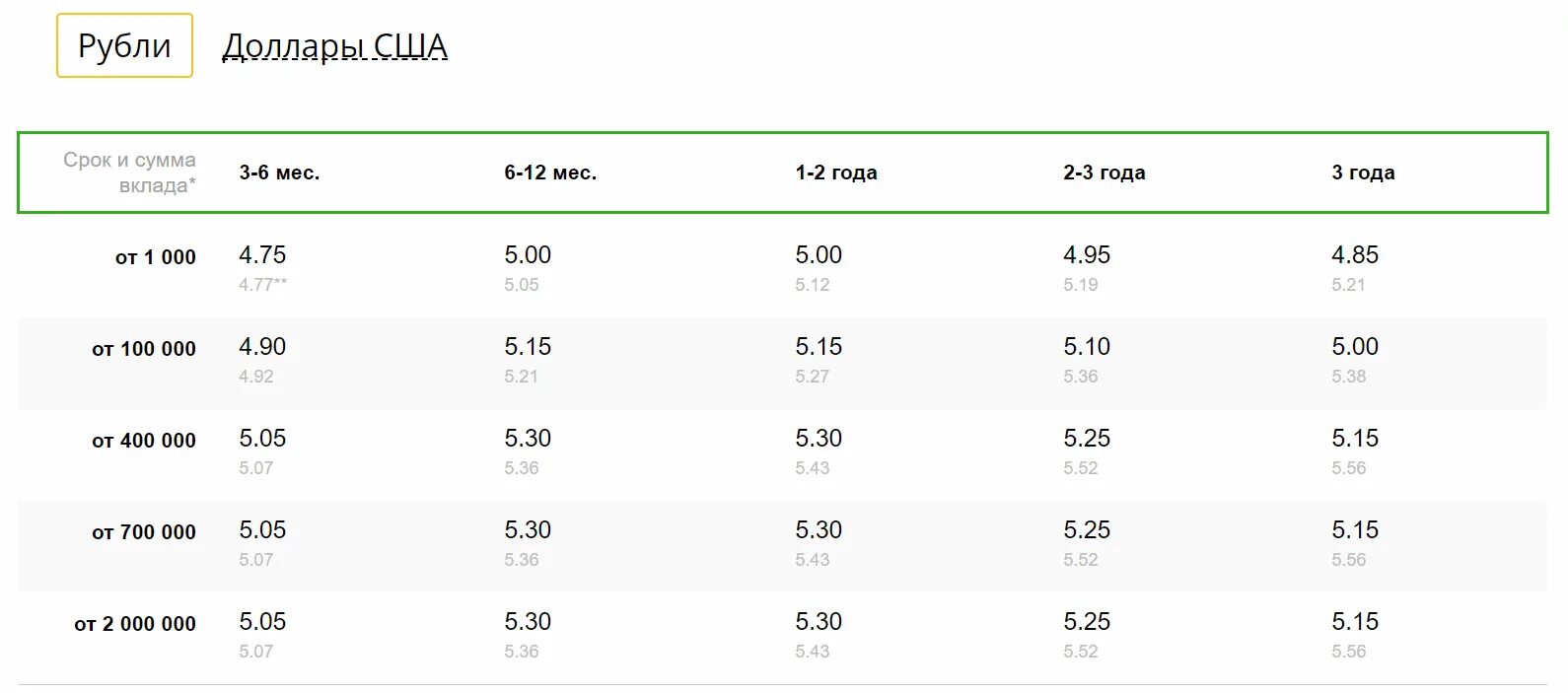 Курс валют дата банке. Таблица ставок по вкладам Сбербанка. Процент по депозитам в сбере. Процентные ставки на вклады в Сбербанке. Ставка вкладов в Сбербанке 2021.