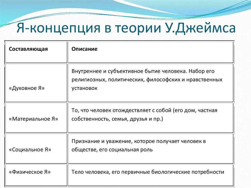 Я концепция Джеймса. Психология личности я-концепция личности. Теория личности Джеймса.