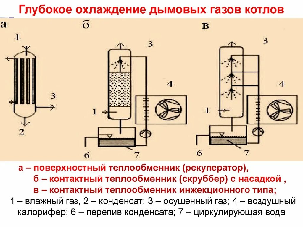 Регенеративный теплообменный аппарат схема. Регенеративные теплообменные аппараты с подвижной насадкой. Охлаждение дымовых газов. Поверхностные теплообменники. Охлаждение газа воздухом