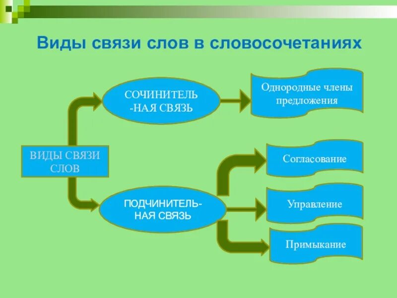 Виды связи в словосочетаниях. Типы связи слов в словосочетании. Типы грамматической связи в словосочетаниях. Виды связи в словосочетаниях 8 класс. Много сил вид связи в словосочетании