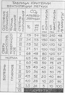 Таблица бутейко