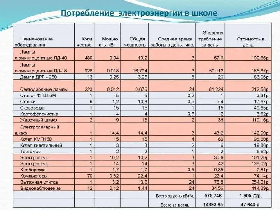 Сколько киловатт в подмосковье. Таблица потребления электроэнергии бытовыми приборами для расчета. Расчет среднего потребления электроэнергии бытовыми приборами. Как рассчитать мощность по объему потребленной электроэнергии. Таблица для учета расхода электроэнергии в квартире.