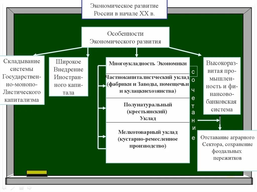 Экономика россии конца 19. Черты экономического развития России в начале 20 века. Экономическое развитие развитие России в начале 20 века. Экономика России в начале 20 века кратко. Особенности развития экономики России в начале XX век.