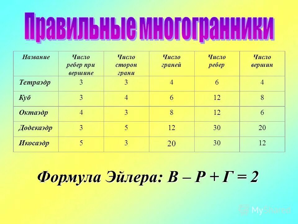 Число граней октаэдра. Число граней число ребер. Число граней тетраэдра. Тетраэдр число ребер.