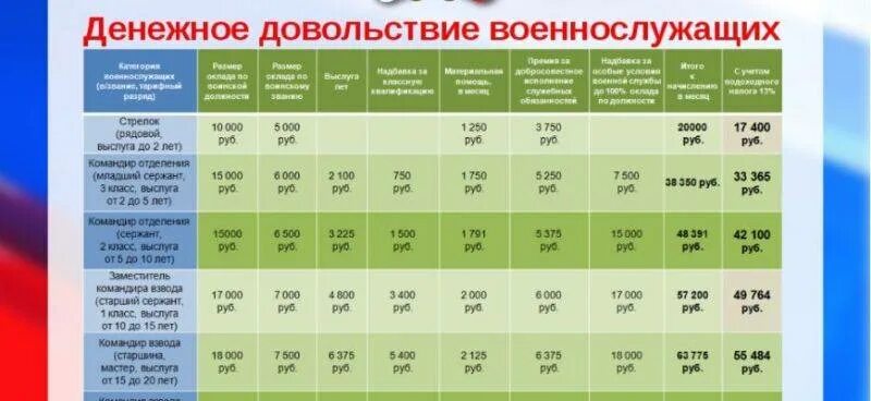 Денежное довольствие военнослужащих по контракту. Денежное довольствие военнослужащего контрактника. Денежные довольствия солдат контрактников. Зарплата военных