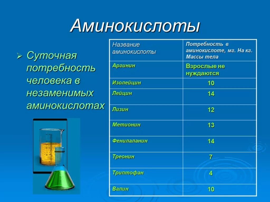 Суточная потребность в незаменимых аминокислотах. Суточная потребность человека в аминокислотах. Суточная норма аминокислот. Заменимые и незаменимые аминокислоты у детей. Потребность в незаменимых аминокислотах у детей разного возраста.