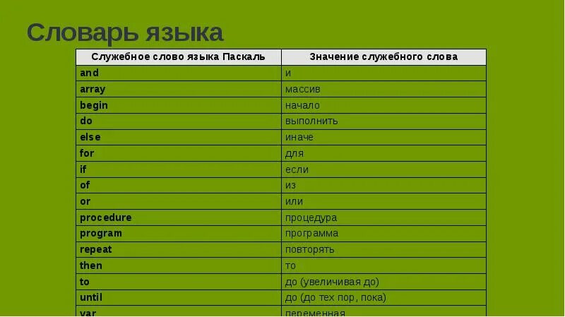 6 значений слова язык. Обозначения в языке программирования. Служебные слова языка Паскаль. Основные команды языка Паскаль. Обозначение языков программирования.