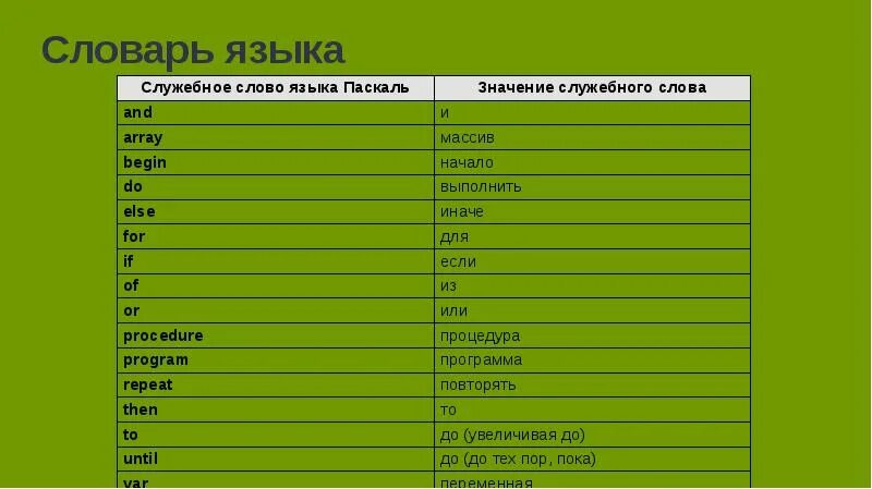 Основные обозначения в Паскале. Основные термины Паскаль. Язык программирования Паскаль служебные команды. Язык программирования обозначения