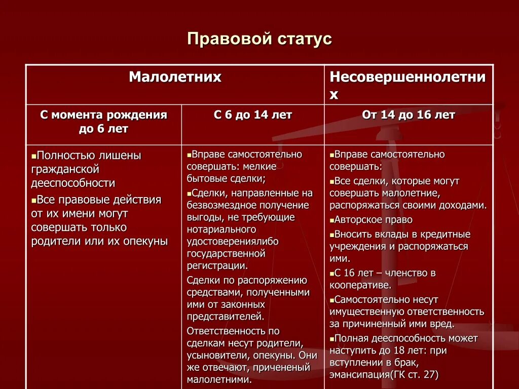 Сравнение прав и обязанностей. Особенности правового статуса несовершеннолетних. Правовой статус подростка. Правовой статус несовершеннолетних граждан РФ. Административно-правовой статус несовершеннолетних.