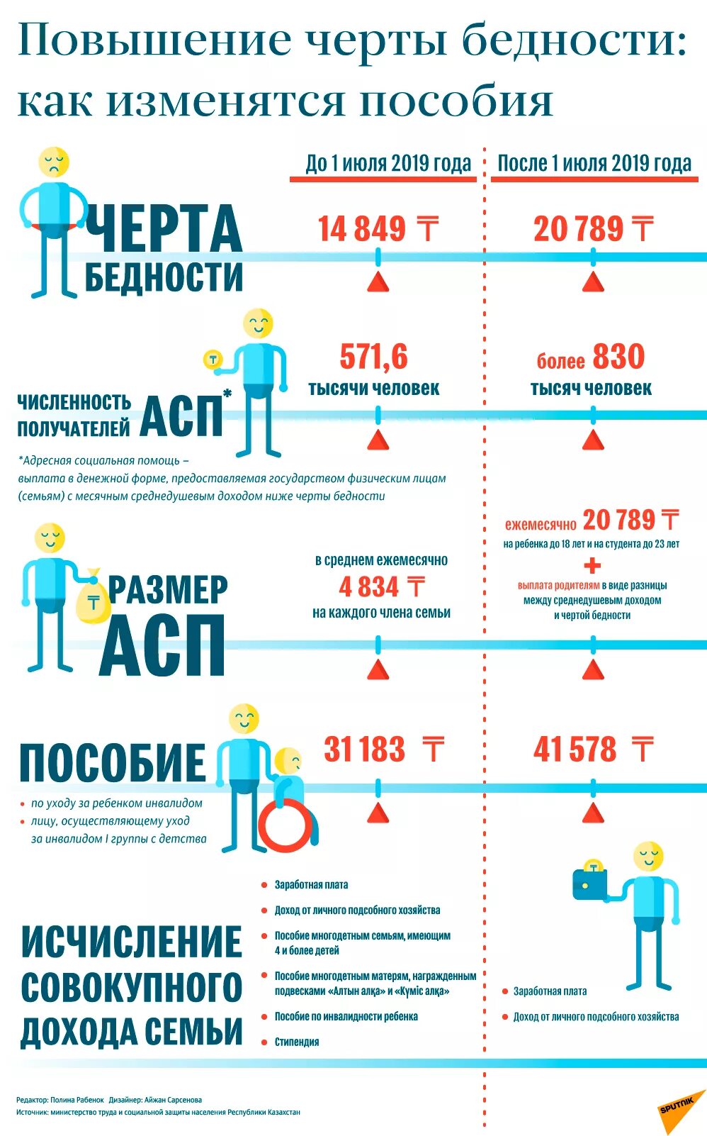Получить пособие казахстан. Пособия на детей. выплаты многодетным. казахстан пособия на ребенка. повышение пособий на детей.