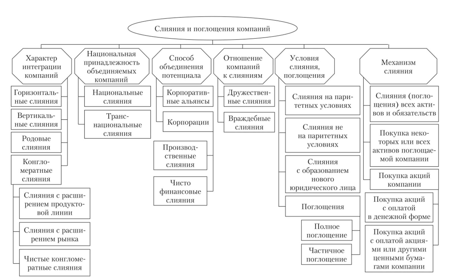 Средства в национальной и иностранной. Классификация типов слияний и поглощений. Слияние и поглощение компаний классификация. Классификация сделок слияний и поглощений. Классификация основных типов слияний и поглощений компаний.