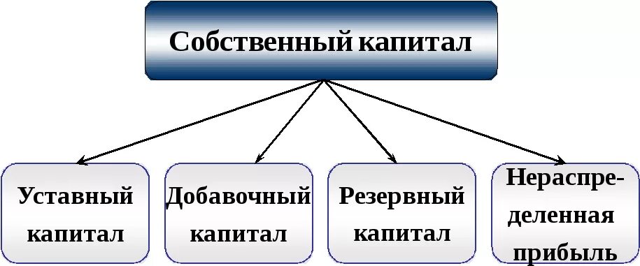 Уставный добавочный резервный капитал. Уставной добавочный и резервный капитал это. Уставный капитал и резервный капитал. Уставной капитал и добавочный капитал.