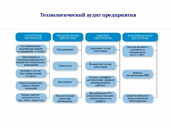 Виды технического аудита. Технологический аудит предприятия пример. Результаты технологического аудита. Последовательность проведения аудита. Виды технологического аудита.