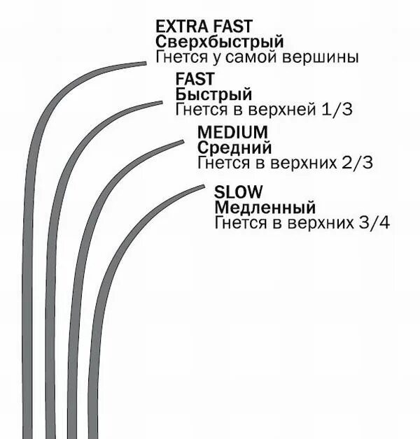 Extra fast Строй спиннинга. Строй спиннинговых удилищ таблица жесткости. Медиум фаст Строй удилища. Regular Slow Строй спиннинга. Строй fast