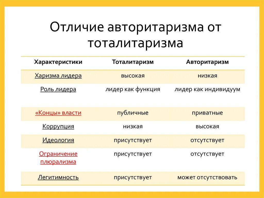 Составить таблицу различия политических режимов Политические режимы презентация онлайн