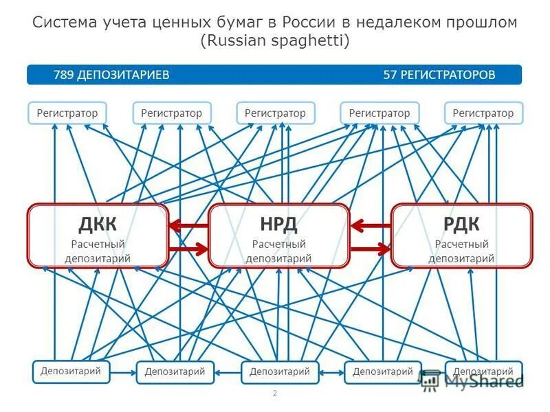 Системный учет. Депозитарий ценных бумаг. Учет ценных бумаг. Система учета акций.