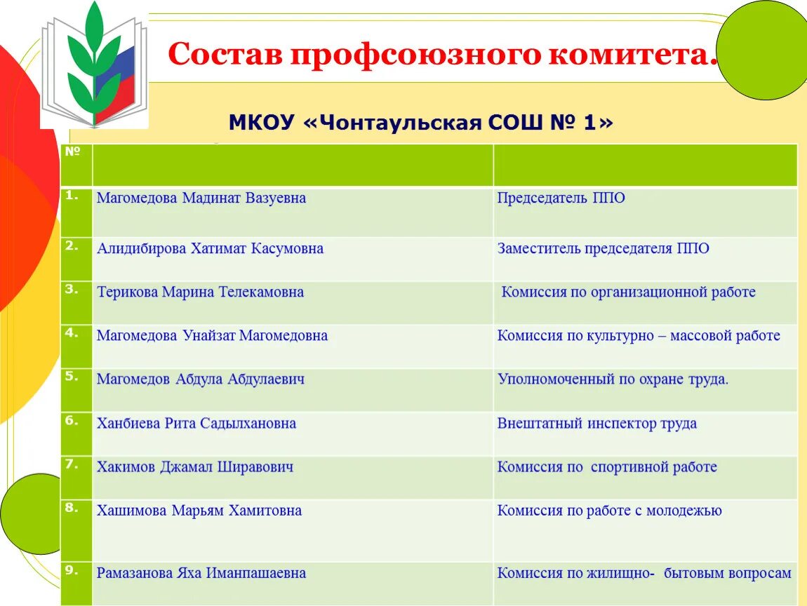 План первичной профсоюзной организации. Состав профсоюзного комитета. Состав профсоюзного комитета первичной профсоюзной организации. Состав профсоюзного комитета шаблон. Состав профсоюзного комитета в ДОУ.