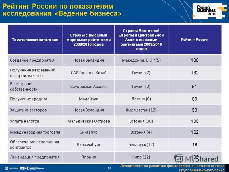 Рейтинг всемирного банка