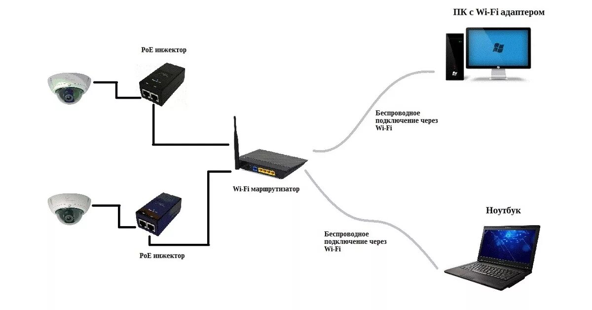 Схема подключения IP камеры через POE инжектор. Схема подключения камеры через инжектор. Схема подключения камеры через POE. Как подключить IP камеру через POE инжектор. Камера через poe