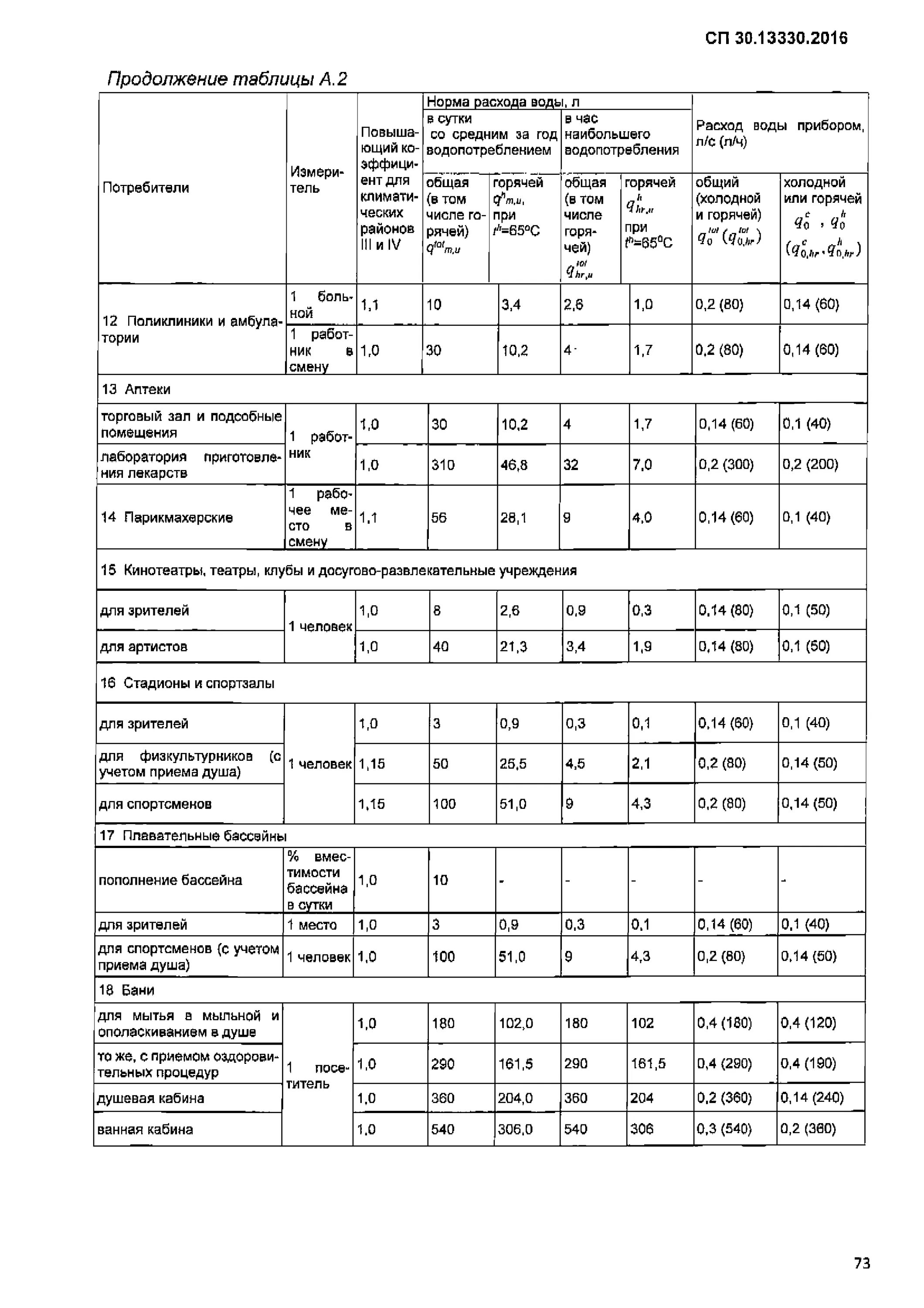 Сп 124.13330 2020. СП 30.13330.2016 внутренний водопровод и канализация зданий. СП внутренний водопровод и канализация зданий 2020. СП 30.13330.2016, таблица а.2. СП 30 таблица а2.