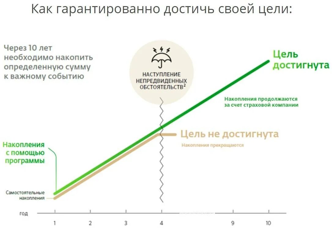 Как копить в сбербанк. Накопительное страхование жизни. Инвестиционное и накопительное страхование. Программы накопительного страхования жизни. Накопительное страхование жизни Сбербанк.