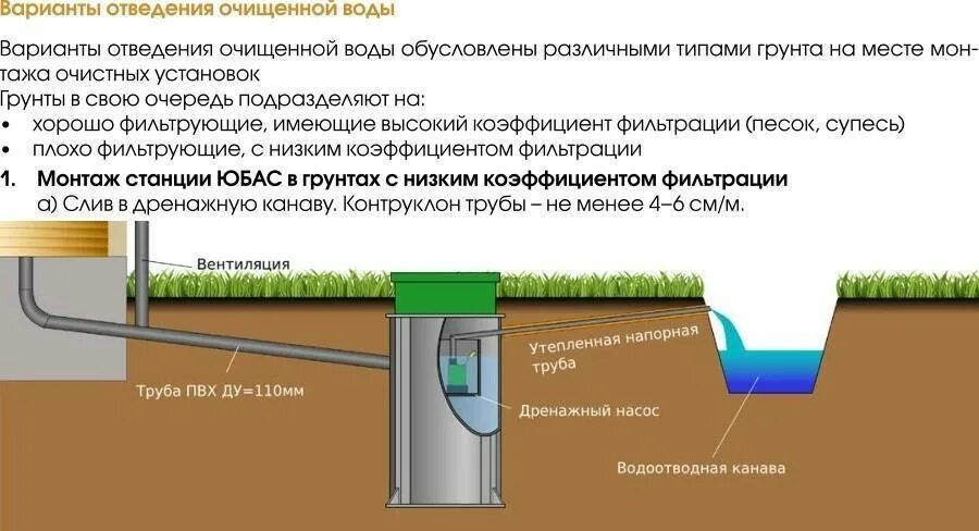 Система отведение стоков. Отвод воды из дренажного колодца схема. Канализация с переливом схема. Схема септика с дренажным насосом. Схема отвода воды из септика.