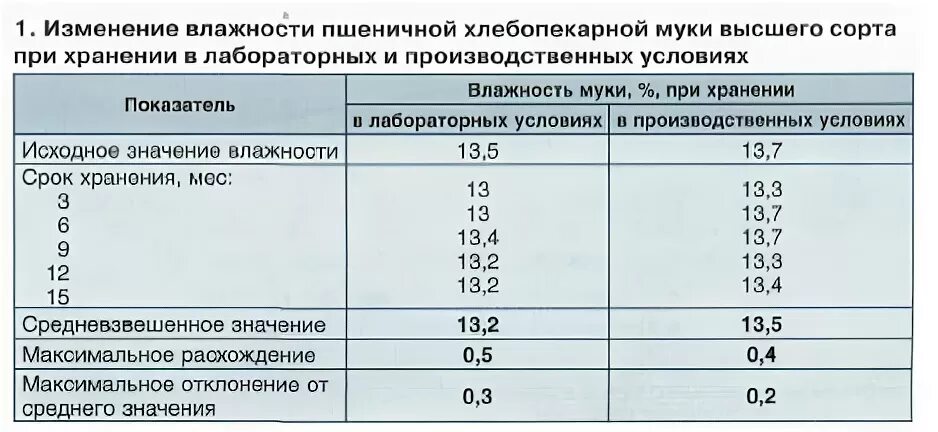 Норма влажности муки