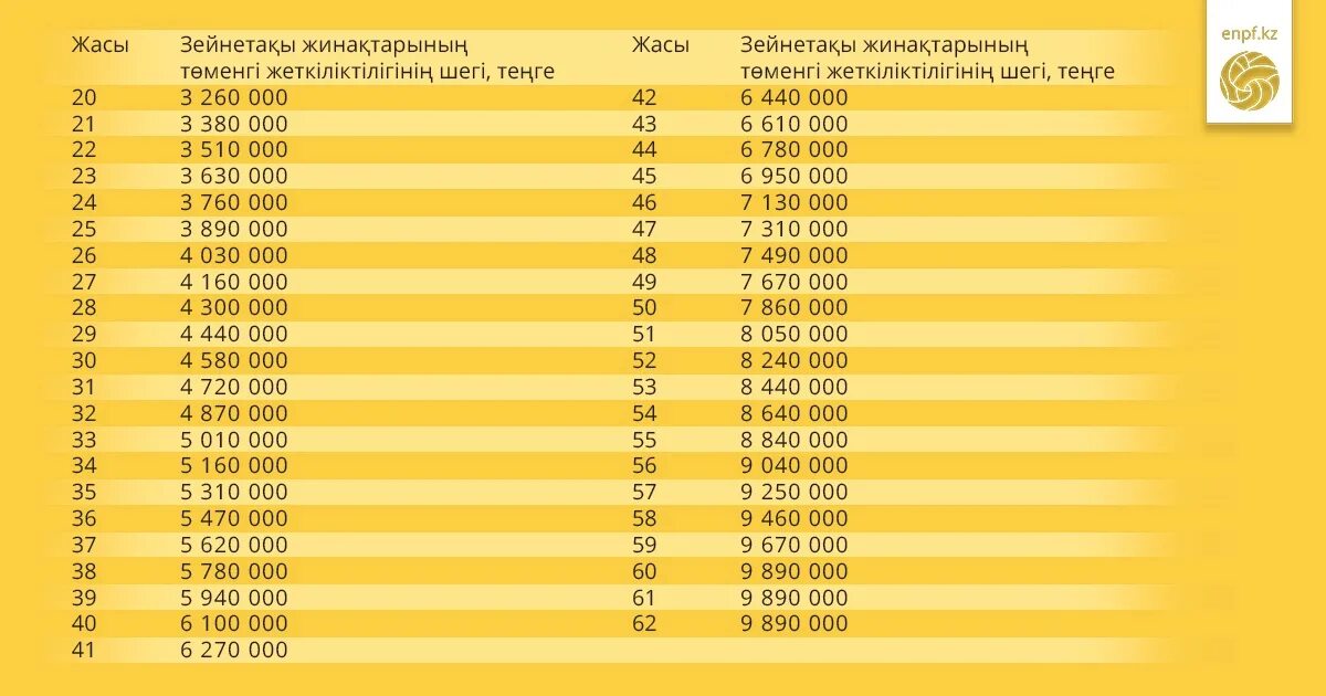 Порог пенсионных накоплений 2024. Порог минимальной достаточности. Порог пенсионных накоплений на 2023. Порог достаточности пенсионных накоплений в Казахстане. Порог достаточности пенсионных накоплений в Казахстане на 2023.