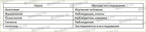 Заполните таблицу биологические исследования