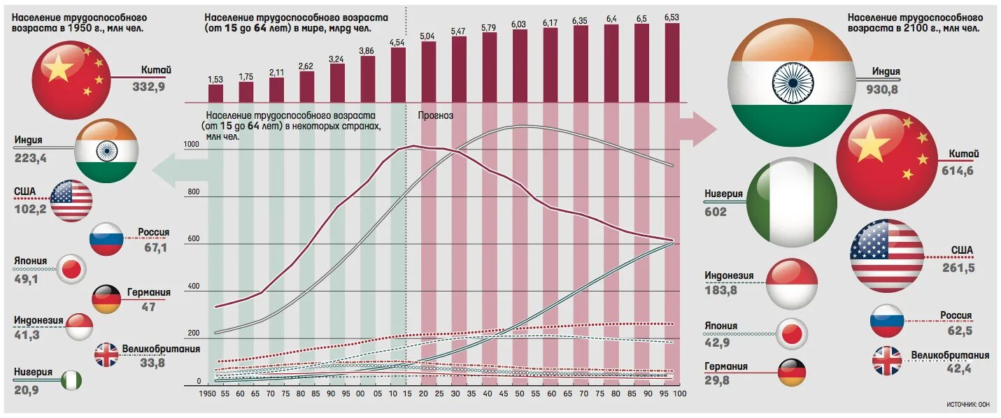 В каких странах больше старшего населения. Население земли по странам. Страны по населению. Рост населения в разных странах графики. Статистика населения по странам.