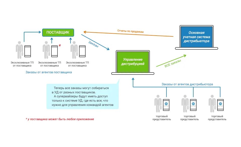 Приложение поставщиков. Схема работы дистрибьютора. Поставщики и дистрибьюторы. Схема работы дистрибьюторской компании. Схема дистрибуции.
