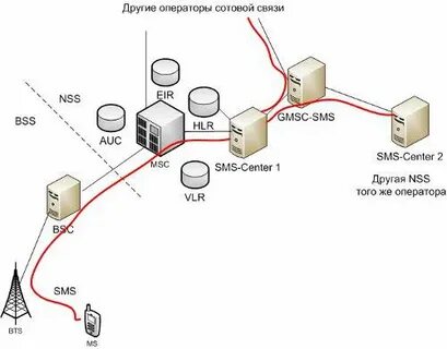 Sms оператор