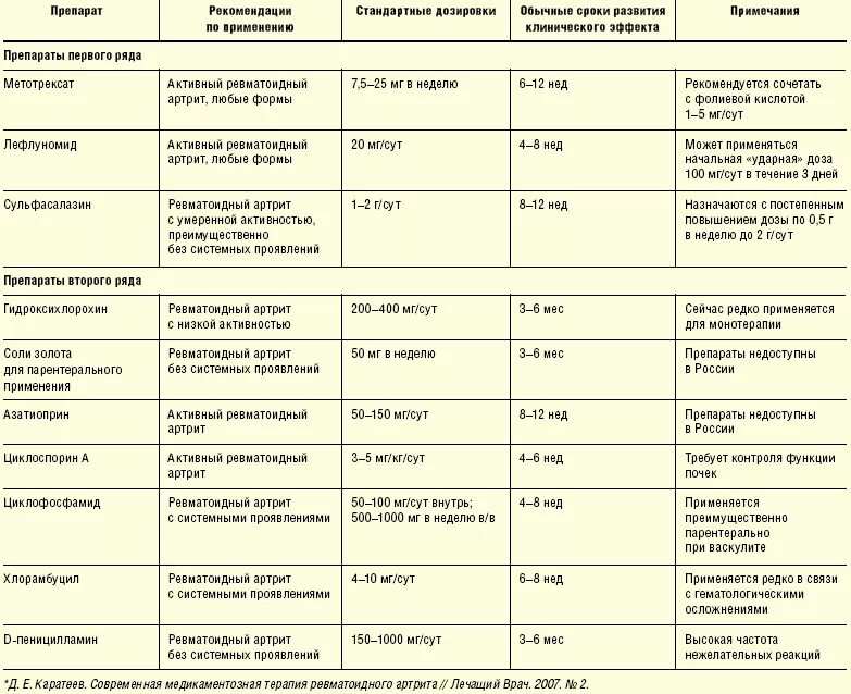 Список лекарств от артрита. Схема лечения ревматоидного артрита. Список лекарств при ревматоидном артрите. Схема лечения ревматоидного артрита препаратами. Гормоны при ревматоидном артрите.