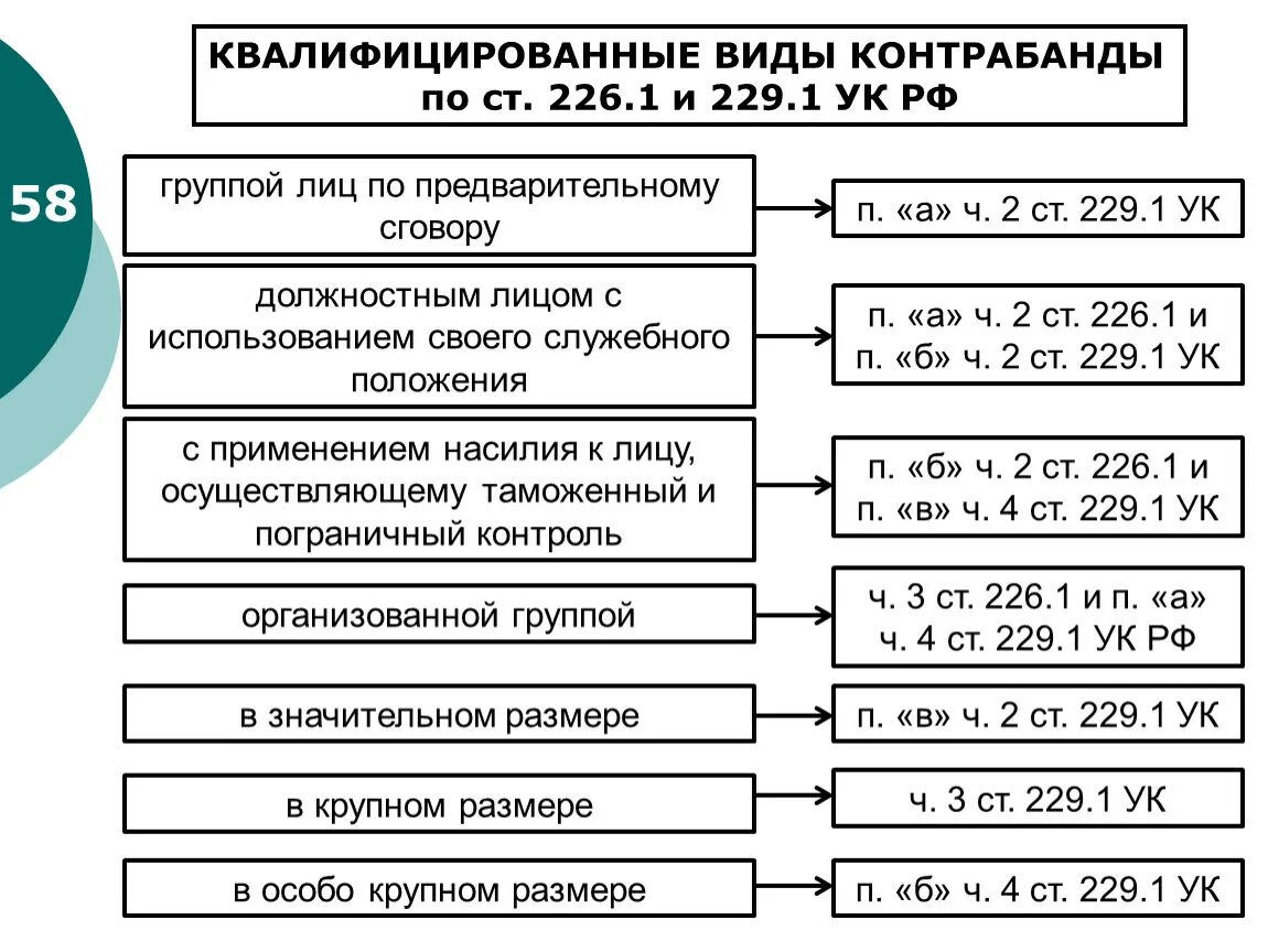 Виды контрабанды. Контрабанда статья. Квалифицированные виды контрабанды. 226.1 ч 1 ук рф