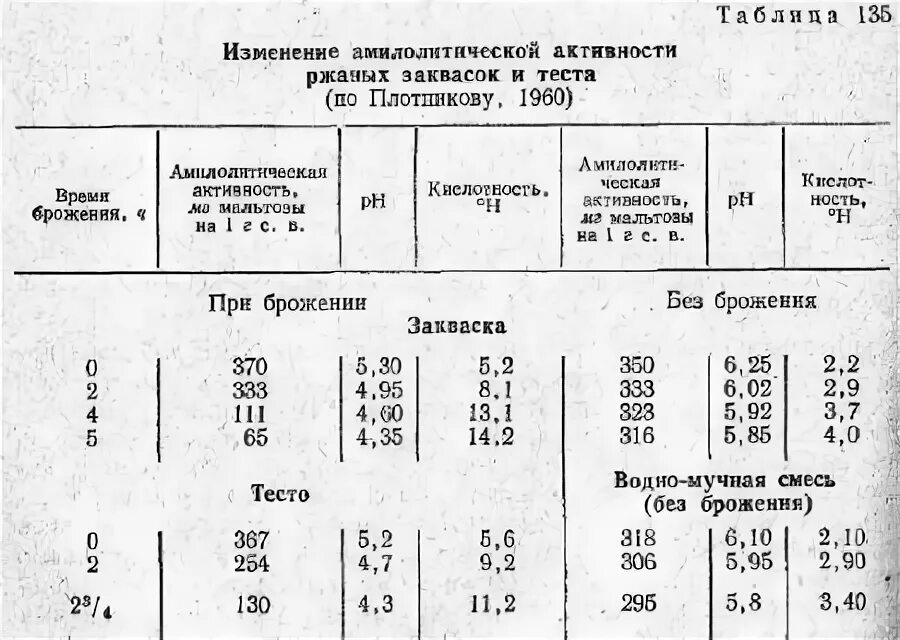 Кислотность браги. Кислотность пшеничной закваски. Кислотность ржаного теста. Кислотность ржаной закваски. Кислотность в ржаном тесте.