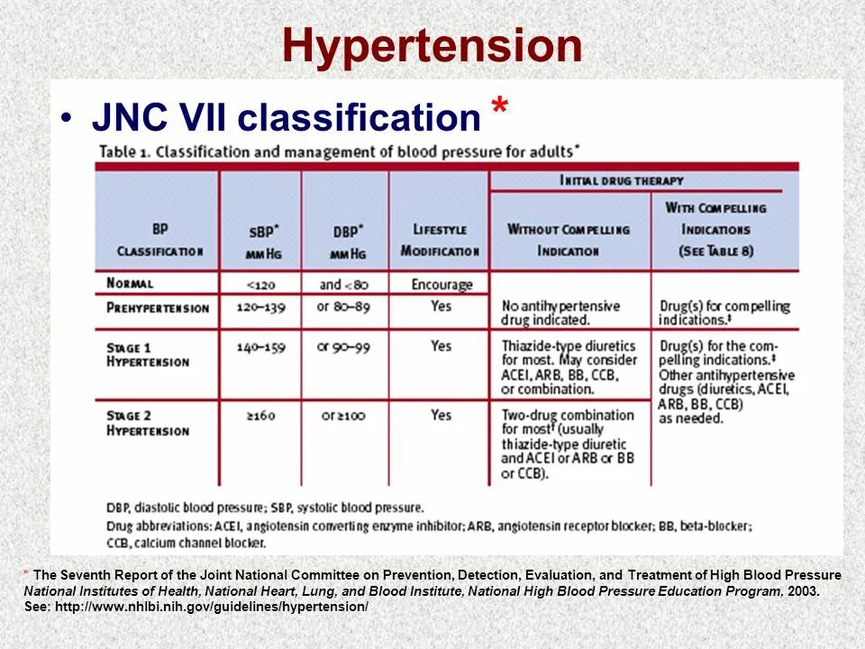 Hypertension classification. Arterial Hypertension Stages. Arterial Hypertension classification. Hypertension treatment. Classification report